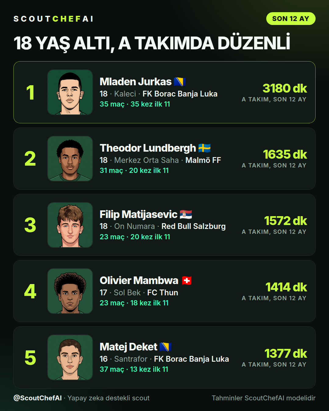18 yaş altı, A takımda düzenli